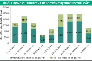 Lợi suất trái phiếu tăng nhẹ trên hai thị trường