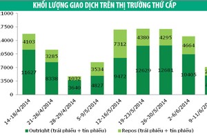 Khối ngoại trở lại với trái phiếu chính phủ
