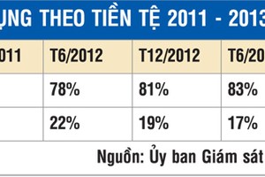 Thanh khoản ngoại tệ gây áp lực cho NHNN điều chỉnh tỷ giá