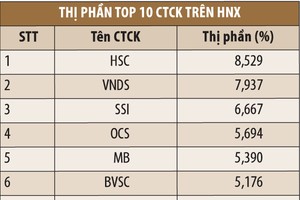 10 CTCK chiếm hơn nửa thị phần HNX