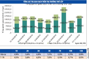 Trái phiếu chính phủ “đắt hàng”
