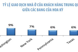 Tỷ lệ giao dịch nhà ở của khách hàng Trung Quốc giữa các bang của Hoa Kỳ