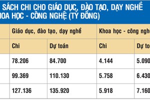 Nhiều bộ ngành địa phương không biết chi ngân sách vào đâu