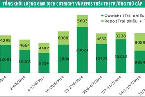 Lợi suất trái phiếu tiếp tục giảm
