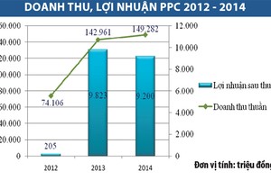 Công ty Bao bì Dầu khí Việt Nam phát hành cổ phiếu ra công chúng