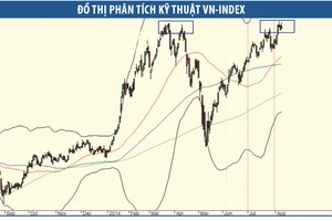 Thị trường loanh quanh kiểu “kê lặc”