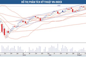 Cơ hội mua tại vùng 600 điểm 