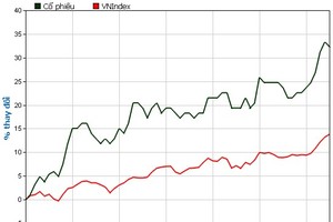 Diễn biến cổ phiếu GAS với VN-Index (Nguồn: HOSE)