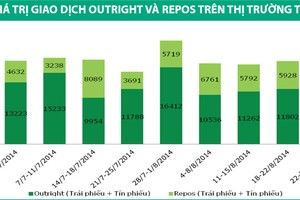Giao dịch trái phiếu tiếp tục sôi động