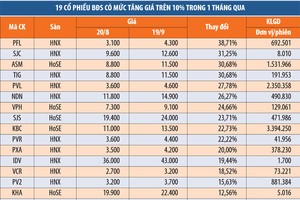 Dòng tiền tìm đến  cổ phiếu bất động sản