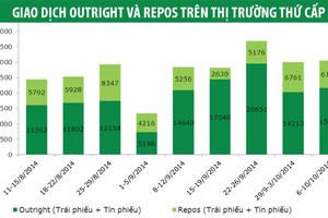 Thị trường trái phiếu thứ cấp hút cầu đầu tư