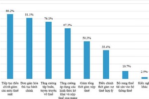 Các vấn đề thuế doanh nghiệp mong muốn được cải thiện nhất hiện nay
Nguồn: VNR