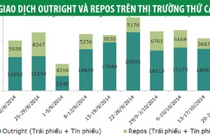 Lợi suất trái phiếu chính phủ tiếp tục tăng
