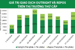 Lợi suất trái phiếu tiếp tục đi ngang