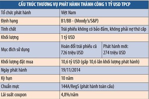 Trái phiếu Việt Nam: đắt hàng, rẻ chi phí