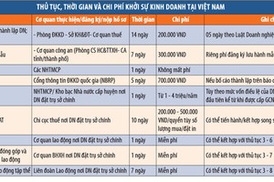 Đăng ký thành lập doanh nghiệp: “Bóng” nằm trên sân chơi nào?