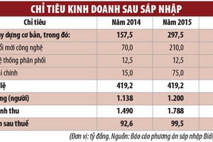 Bidiphar thông qua phương án sáp nhập