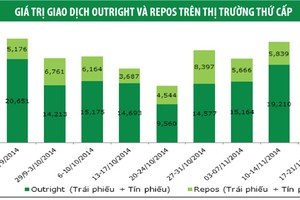 Lợi suất TPCP tăng mạnh ở các kỳ hạn dài
