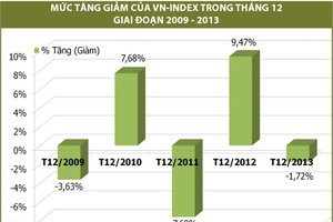 “Đọc vị” thị trường tháng 12