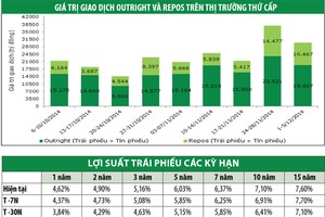 Lợi suất TPCP tiếp tục tăng