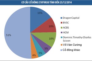 Quỹ ETF đầu tiên: giao dịch chưa như kỳ vọng