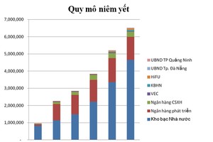 Bộ chỉ số trái phiếu chính thức “chào sàn”
