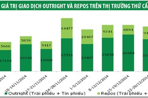 Lợi suất trái phiếu kỳ hạn  dưới 5 năm giảm mạnh
