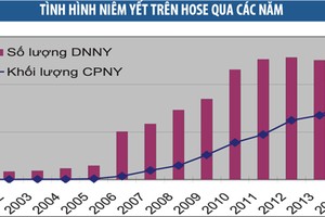 Những con số đáng chú ý của TTCK Việt Nam sau gần 15 năm