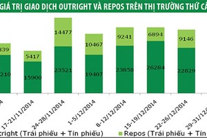 Lợi suất trái phiếu kỳ hạn dưới 5 năm giảm nhẹ