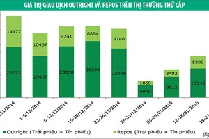 Nhu cầu trái phiếu vẫn cao