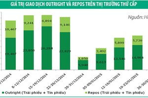 Nhu cầu cao, lãi suất trái phiếu giảm mạnh