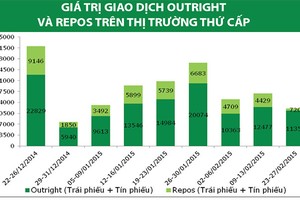 Nhu cầu trái phiếu tăng cao sau Tết