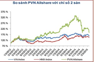 PVN-Index giảm mạnh do PGS và PFL lao dốc