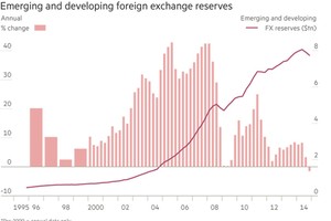Từ mức đỉnh, dự trữ ngoại tệ tại các thị trường mới nổi bắt đầu đi xuống