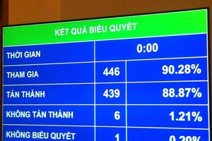 Có 88,87% đại biểu Quốc hội thông qua Luật ban hành văn bản quy phạm pháp luật sáng 22/6/2015.
