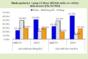 99% ngân hàng kỳ vọng tăng trưởng tín dụng toàn hệ thống sẽ tăng 18,2%