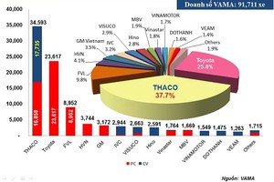 Thaco dẫn đầu về số lượng xe tiêu thụ trong 6 tháng đầu năm 2015