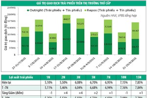 Thanh khoản ngân hàng cải thiện, lợi suất trái phiếu tăng nhẹ