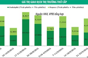 Lợi suất trái phiếu chính phủ tiếp tục đi ngang