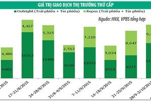 Vốn ngoại đổ mạnh vào trái phiếu chính phủ