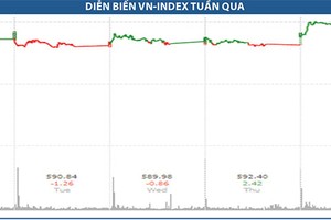 Rủi ro ngắn hạn của thị trường thấp