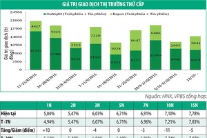 Thanh khoản thị trường trái phiếu tăng mạnh