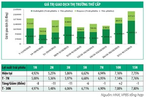 Thanh khoản thị trường trái phiếu tăng mạnh