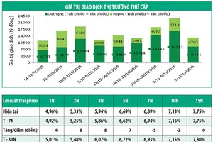 Lợi suất trái phiếu tăng nhẹ tại các kỳ ngắn hạn