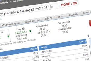 Giá cổ phiếu CII có diễn biến tăng giảm đan xen trong những phiên gần đây