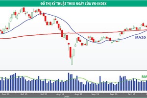 VN-Index đang bị phụ thuộc