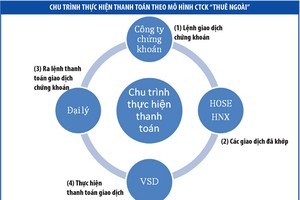 Tách bạch tài khoản, đề xuất “thuê ngoài”