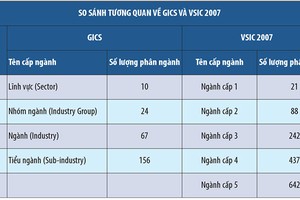 HOSE áp dụng chuẩn phân ngành quốc tế GICS