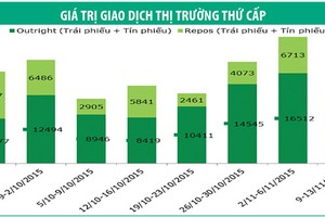Lợi suất trái phiếu đi ngang với thanh khoản được cải thiện