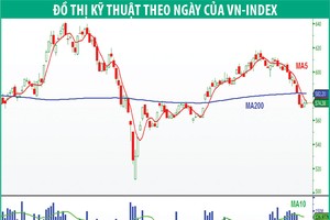 “Khoảng lặng” trước khả năng Fed nâng lãi suất
